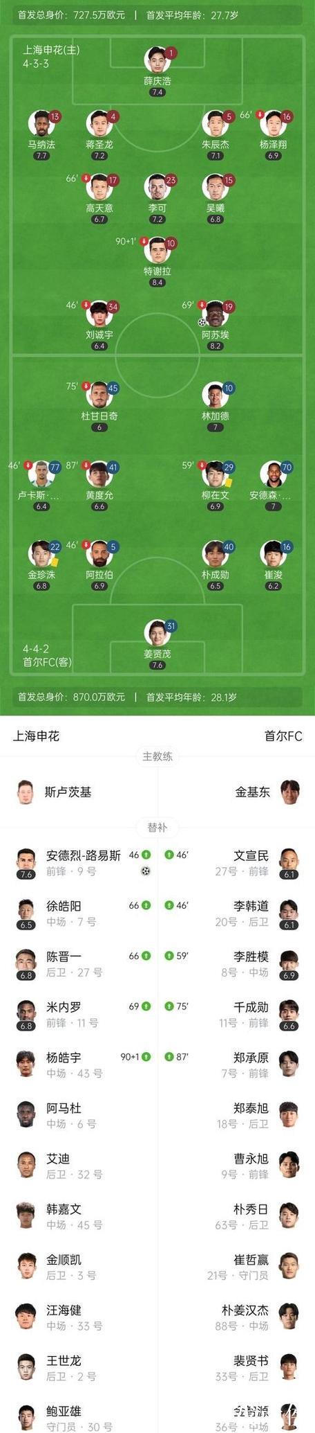 阿苏埃与路易斯建功,上海申花2-0击败首尔FC迎来亚冠首胜 阿苏埃与路易斯建功,上海申花2-0击败首尔FC迎来亚冠首胜